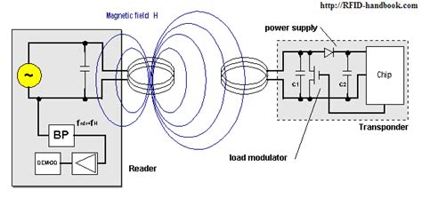 how are rfid tags made|rfid tag circuit diagram.